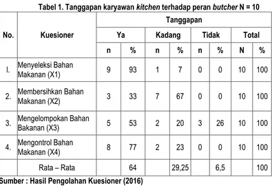 Tabel 1. Tanggapan karyawan  kitchen terhadap peran butcher N = 10 