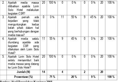 Tabel 3. Tanggapan Responden   tentang Citra Positif dari Publik Internal terhadap program CSR (Corporate Social Responsibility