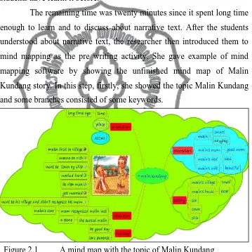 Figure 2.1 A mind map with the topic of Malin Kundang 