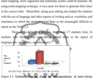Figure 3.4 Students‘ opinion about the implementation of peer -editing towards their language use, vocabulary, and mechanics  