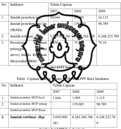 Tabel   Capaian Kinerja KPPT Kota Surakarta 