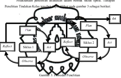 Gambar 3: Prosedur Penelitian 