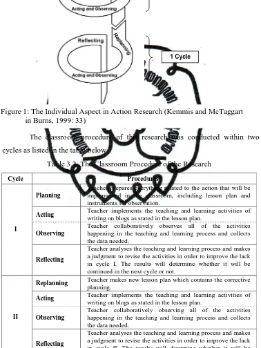Figure 1: The Individual Aspect in Action Research (Kemmis and McTaggart  