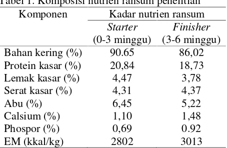 Tabel 1. Komposisi nutrien ransum penelitian
