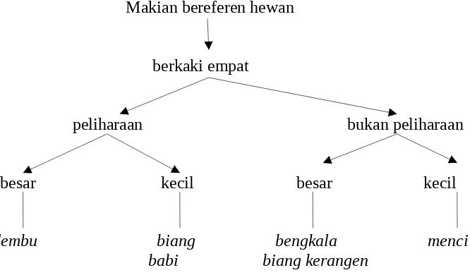 Gambar 1. Sub-subkategori Makian Bereferen Nama Hewan