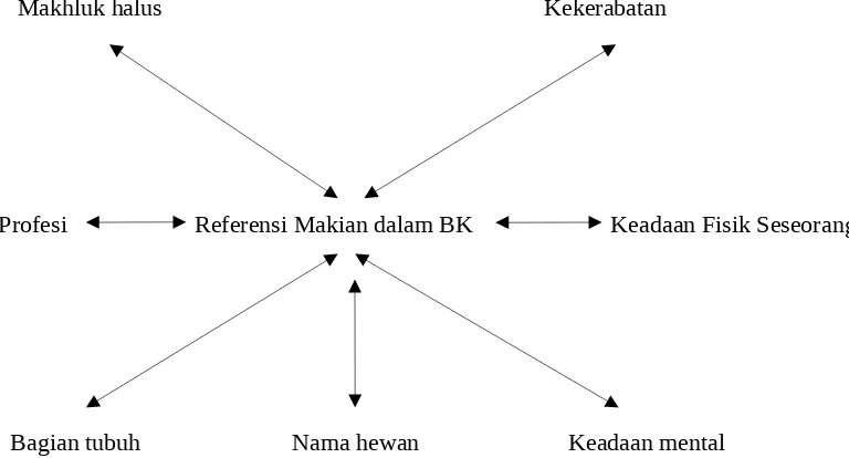 Gambar 8. Kategorisasi Makian dalam Bahasa Karo