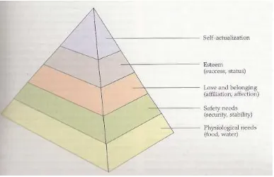 Gambar 2. Hierarki Kebutuhan Abraham Maslow (Rice, 2002) 