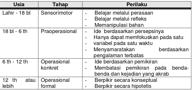 Tabel 2. Tahap-tahap Perkembangan Kognitif Piaget 