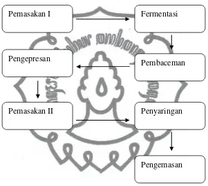 Gambar 3.03 proses pembuatan kecap PT. Lombok Gandaria 