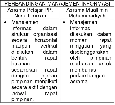 rapat rutin. Dalam hal ini, Madrasah Mu'allimin Muhammadiyah akan lebih cepat Tabel 5 Perbandingan Manajemen  