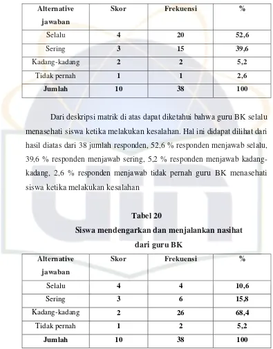 Tabel 20 Siswa mendengarkan dan menjalankan nasihat  