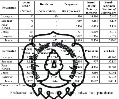 Tabel 1.1 Penduduk Perkecamatan Menurut Mata Pencaharian di Kota Surakarta Tahun 2009 