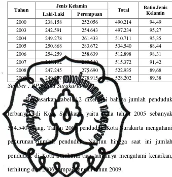 Tabel 4.2 Jumlah Penduduk Kota Surakarta Menurut Jenis kelamin tahun 2000-2009 