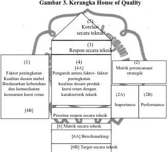 Gambar 3. Kerangka House of Quality 
