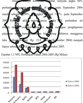 Gambar 1.1 NPL Perbankan Tahun 2004-2005 (Rp Miliar)  