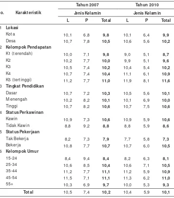 Tabel 1.1Rata-rata konsumsi rokok (batang per hari) menurut karakteristik demografi 