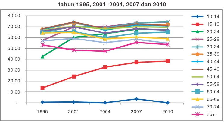 Tabel 1.2Prevalensi perokok berdasarkan kelompok umur di Indonesia 