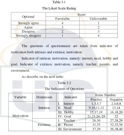 Table 3.1 The Likert Scale Rating 