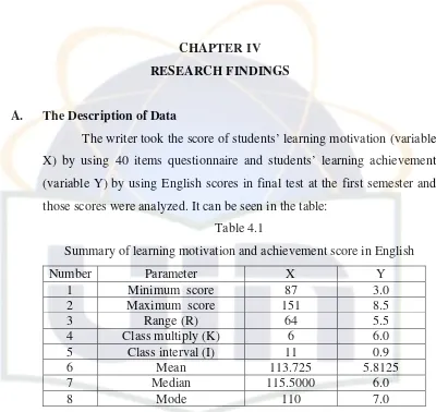 Table 4.1 Summary of learning motivation and achievement score in English 