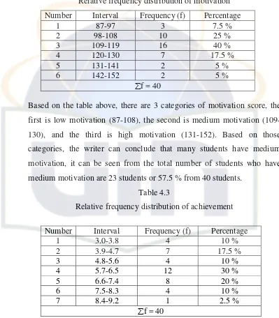 Table 4.2 Relative frequency distribution of motivation 