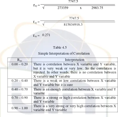 Table 4.5 Simple Interpretation of Correlation 