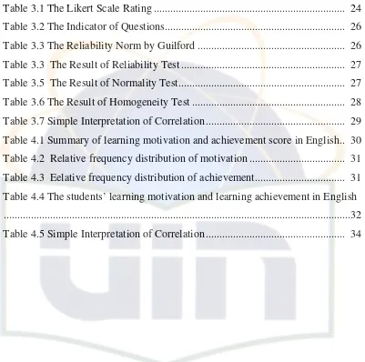 Table 3.1 The Likert Scale Rating .....................................................................