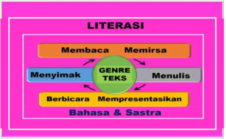 Gambar 1: Rasional Pembelajaran Bahasa Indonesia  B.  Tujuan Mata Pelajaran Bahasa Indonesia 