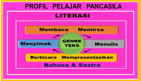 Gambar 1: Rasional Pembelajaran Bahasa Indonesia   B.  Tujuan Mata Pelajaran Bahasa Indonesia Tingkat Lanjut 