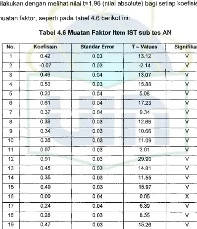 Tabel 4.6 Muatan Faktor Item 1ST sub tes AN
