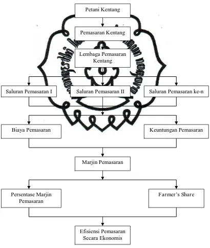 Gambar 1. Skema Kerangka Pemikiran Penelitian commit to user 