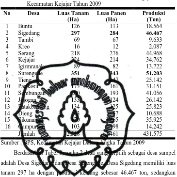 Tabel  3. Luas Tanam, Luas Panen dan Produksi Kentang per Desa di Kecamatan Kejajar Tahun 2009 