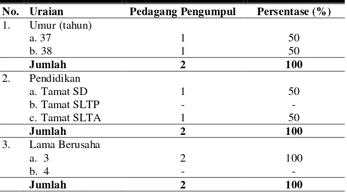 Tabel 7. Identitas Lembaga Pemasaran Susu Segar pada Pedagang Pengumpul, di Kecamatan Jatinom Kabupaten Klaten 