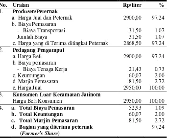 Tabel 11. Rata-Rata Biaya, Keuntungan dan Marjin Pemasaran Susu Segar di Kecamatan Jatinom Kabupaten Klaten Pada Pola Saluran Pemasaran II 