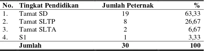 Tabel 4. Jumlah dan Persentase Peternak Berdasarkan Tingkat    Pendidikan di Desa Kayumas Kecamatan Jatinom Kabupaten Klaten 