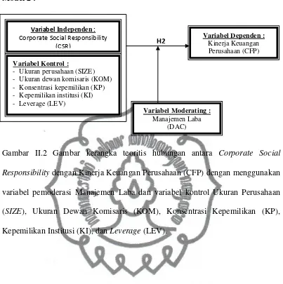 Gambar II.2 Gambar kerangka teoritis hubungan antara Corporate Social 
