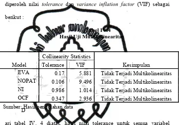Tabel IV.4 Hasil Uji Multikolinearitas 