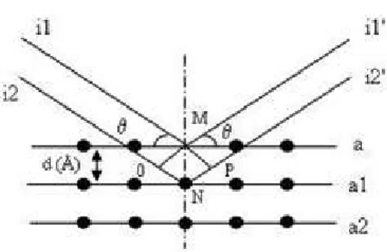 Gambar 2.4. Difraksi sinar-X oleh atom-atom pada bidang                        (Ismunandar, 2006) 