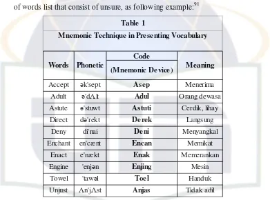 Table 1Mnemonic Technique in Presenting Vocabulary