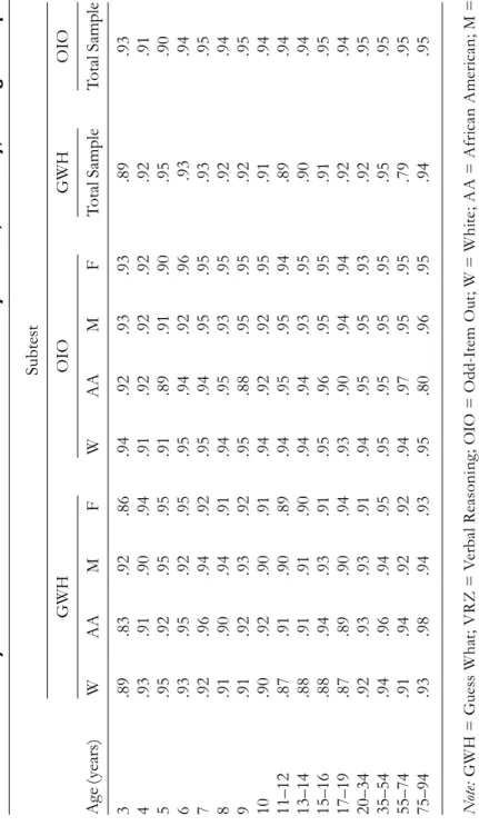 Table 3.2 Reliability Coeffi cients of the RIST Subtest Scores by Gender, Ethnicity, and Age Gro Subtest GWHOIOGWHOIO Age (years)WAAMFWAAMFTotal SampleTotal Sample 3.89.83.92.86.94.92.93.93.89.93 4.93.91.90.94.91.92.92.92.92.91 5.95.92.95.95.91.89.91.90.95