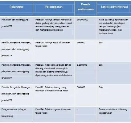Tabel 1a. Sanksi atas Pelanggaran PERDA KTR berdasar Jenis Pelanggaran, Jenis Sanksi dan Besaran Denda di Kota Palembang 