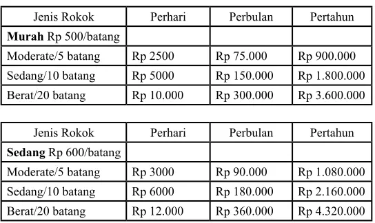 TABEL BIAYA MEROKOK