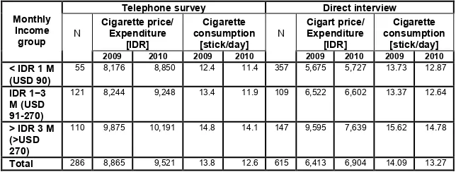 Table 1.  Consumption and Average Expenditures of Cigarettes per pack by 