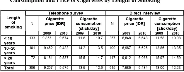 Table 2.  Consumption and Price of Cigarettes by Length of Smoking 