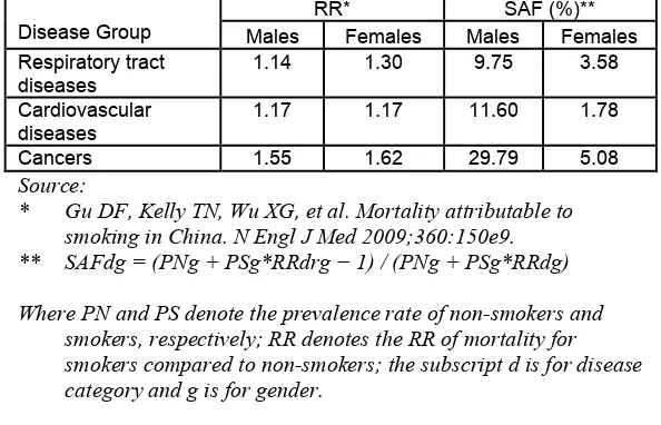 Table 2  Disease-Specific Relative Risk (RR) of Mortality and Smoking-