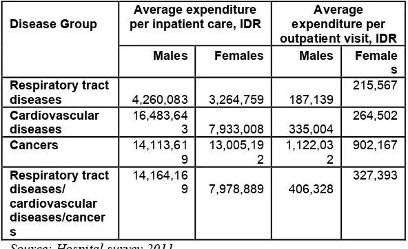 Table 3  The Average Expenditure Per Inpatient Care and Per Outpatient 