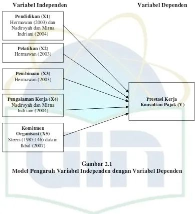 Gambar 2.1 Model Pengaruh Variabel Independen dengan Variabel Dependen 