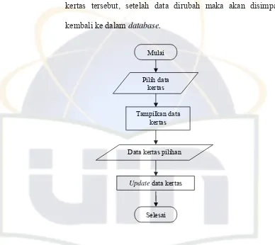 Gambar 4.3. Flowchart update data kertas 