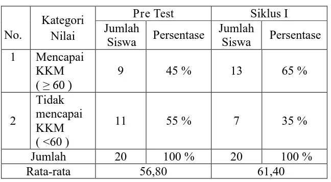 Tabel di atas menunjukkan adanya peningkatan hasil tes siklus I  