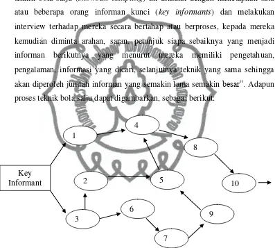 Gambar 2. Siklus Penentuan Informan Menggunakan Teknik Snowball Sampling Sumber: Iskandar (2009 : 116) 