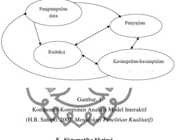 Gambar. 1 Komponen-Komponen Analisis Model Interaktif 